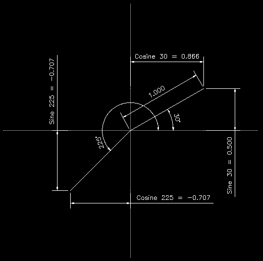 Sine and Cosine